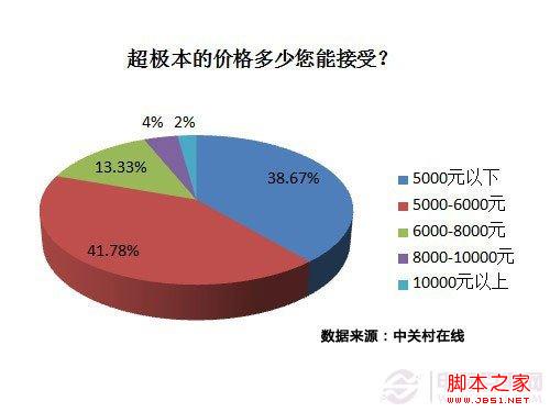 既生瑜 何生亮?超极本难获消费者青睐