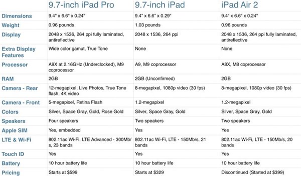 苹果新iPad/iPad Pro/Air2区别对比:哪个更值得买?