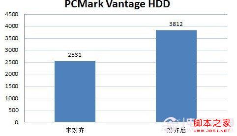 专业硬盘测试软件:PCMark Vantage HDD测试数据