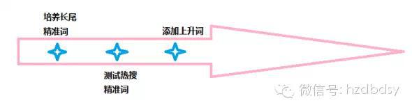 宝贝换季,此时的直通车推广策略你做好了么?