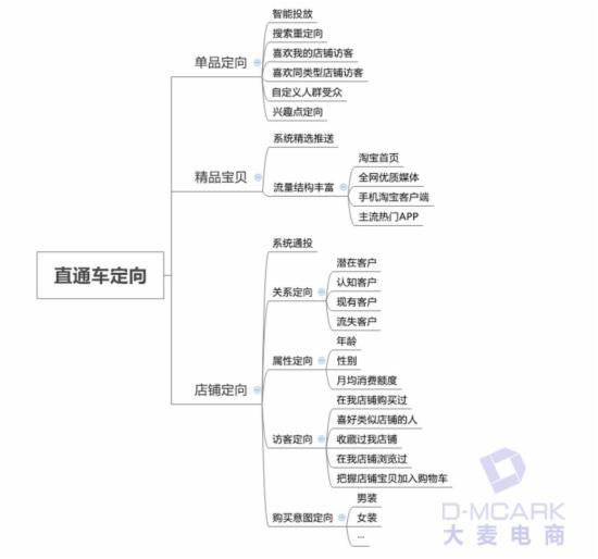 淡季,教你玩转淘宝直通车定向