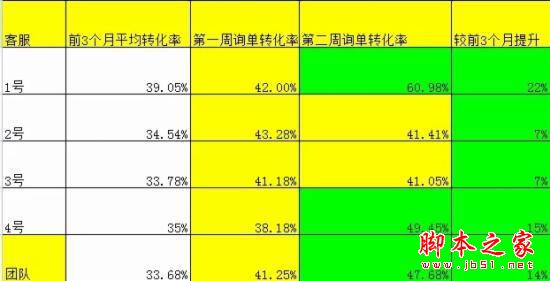 淘宝开店技巧:如何在短短2周内快速提升15%的询单转化?