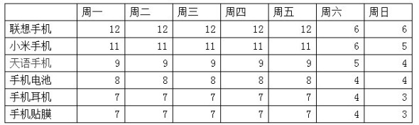 利用宝贝上下架 引爆店铺流量4 利用宝贝上下架 引爆店铺流量4