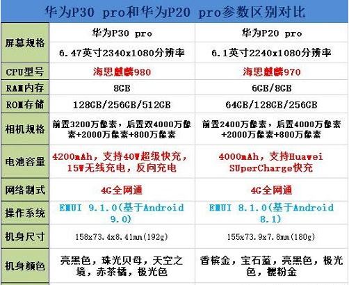 华为P30 pro和华为P20 pro买哪个好? 华为P20 pro和P30 pro区别对比评测
