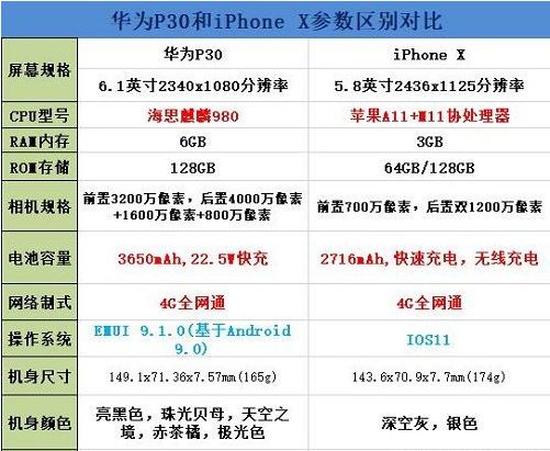华为P30和iPhoneX哪个更值得买?iPhoneX和华为P30全面区别对比评测