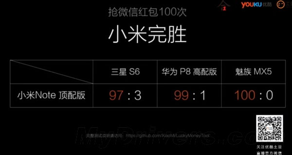 抢红包PK：小米Note顶配吊打MX5/华为P8