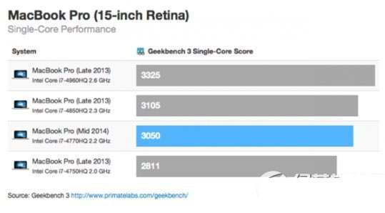 macbook pro retina 15 2014评测:macbook pro retina15跑分1