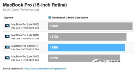 macbook pro retina 15 2014评测:macbook pro retina15跑分2