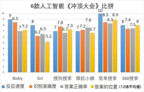 冲顶大会怎么快速答题？六大答题语音助手全面大比拼