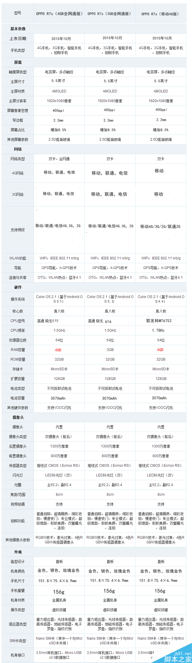 OPPO R7s有几个版本？ OPPO R7s手机各版本区别介绍