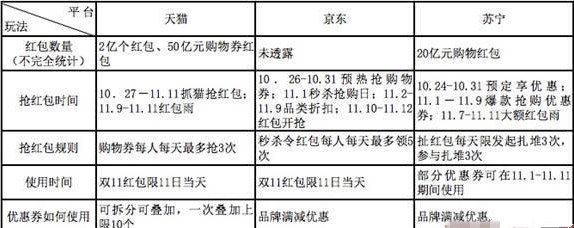 最全双11天猫苏宁京东抢红包攻略! 最全双11天猫苏宁京东抢红包攻略!