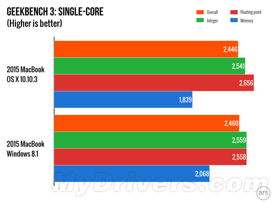 12寸新MacBook运行Windows是怎样的体验?