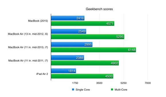 新MacBook评测汇总:性能是个大问题