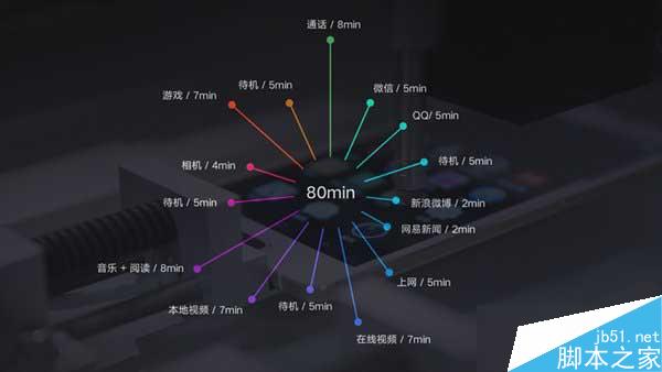 看看OPPO R7s续航究竟有多久？