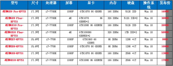 双GTX1080售价50999元!神舟战神GX10 Plus-KP7S1笔记本发布