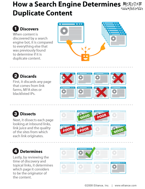 se duplicate content 内容重复机制可视化：大量有用的信息图表