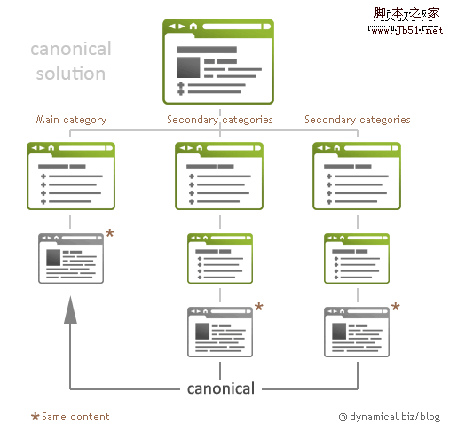 canonical solution 内容重复机制可视化：大量有用的信息图表