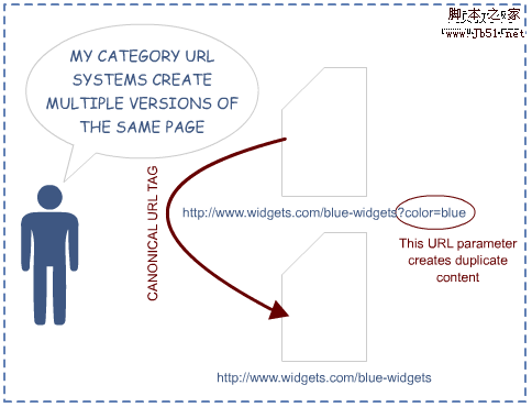 canonical url for categorie 内容重复机制可视化：大量有用的信息图表