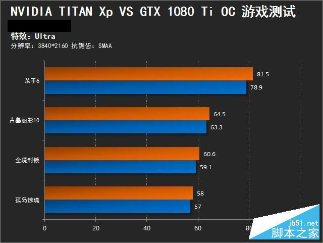 究竟谁称王?GTX 1080 Ti大战TITAN Xp
