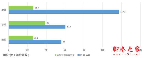 戴尔XPS 15 9550值得买吗?戴尔XPS 15 9550笔记本全面深度评测图解