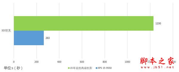 戴尔XPS 15 9550值得买吗?戴尔XPS 15 9550笔记本全面深度评测图解