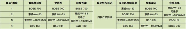 主动降噪谁家强?四款头戴式主动降噪耳机横评