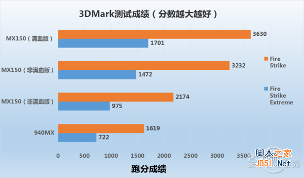 3DMark测试成绩对比 3DMark测试成绩对比