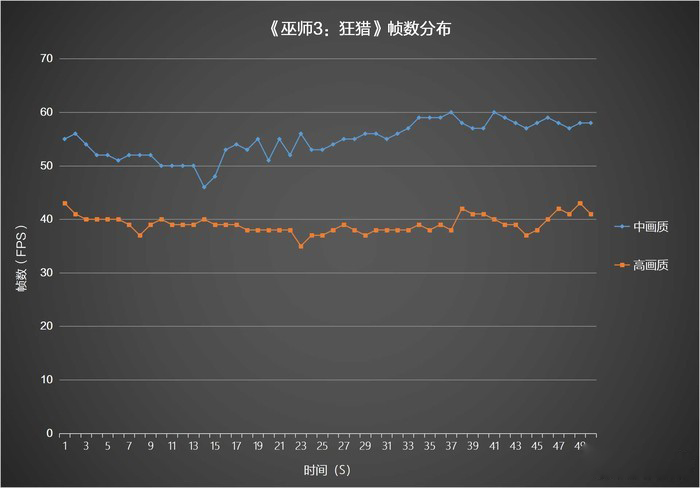 《巫师3:狂猎》帧数分布 《巫师3:狂猎》帧数分布