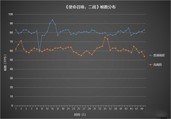 《使命召唤:二战》帧数分布 《使命召唤:二战》帧数分布