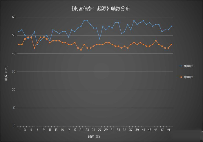 《刺客信条:起源》帧数分布 《刺客信条:起源》帧数分布