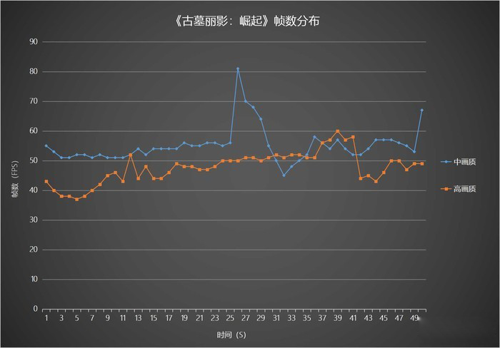 《古墓丽影:崛起》帧数分布 《古墓丽影:崛起》帧数分布