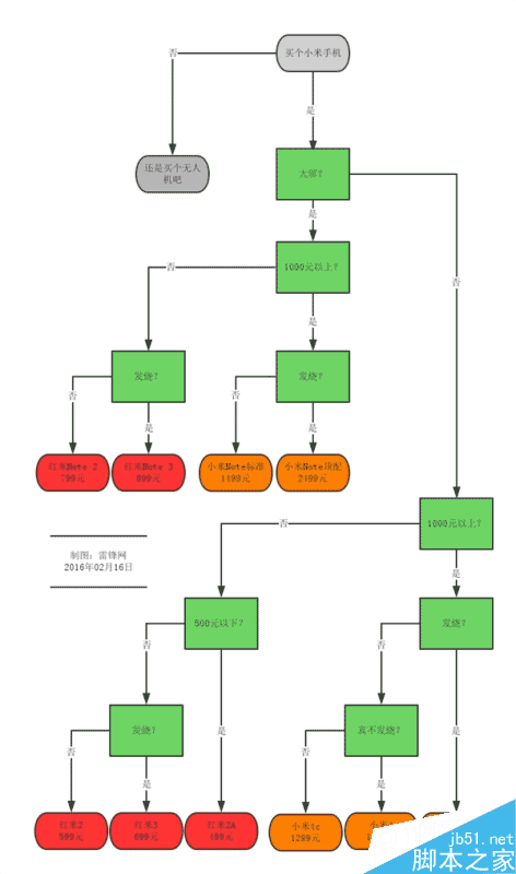 小米5领衔!10款小米手机选购指南