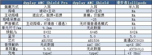 仙乐飘扬,盾悟静界——dyplay降噪盾Pro开箱