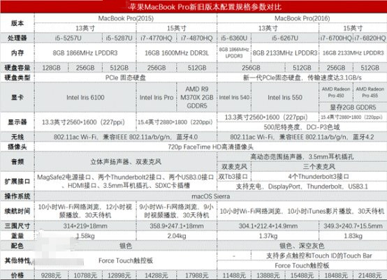 新潮 or 性价比:新旧苹果MacBook Pro怎么选?