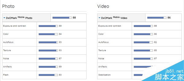 果然世界第一！HTC 10拍照完美：比肩三星S7 Edge