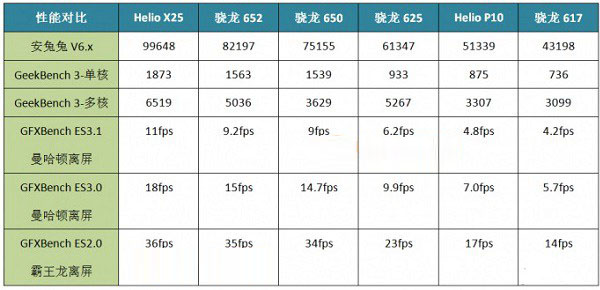 骁龙625怎么样 高通骁龙625跑分与性能详解