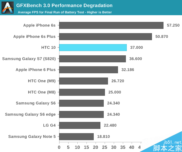 HTC 10电池续航大战S7:One M9默默哭晕!