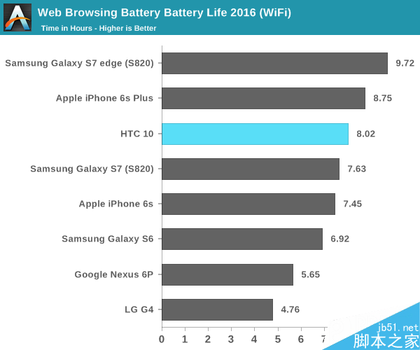 HTC 10电池续航大战S7:One M9默默哭晕!