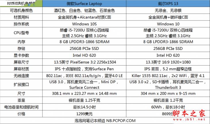 Surface Laptop和戴尔XPS13买哪个好?戴尔XPS13和Surface Laptop区别对比评测