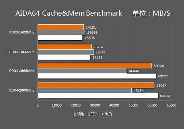 DDR4内存比DDR3快多少?