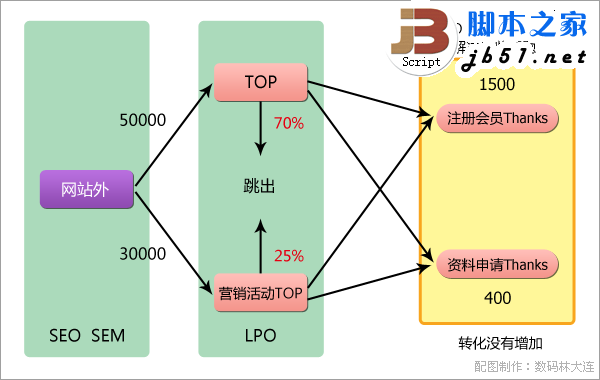登陆页和转化目标页之间的访客行为“可视化”