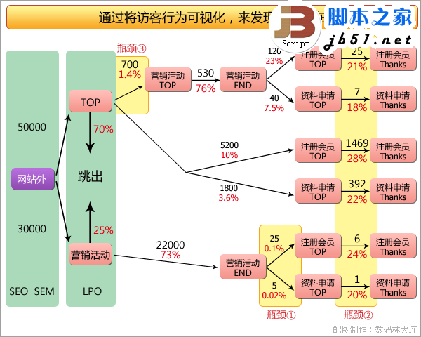 流量、跳出率、转化数