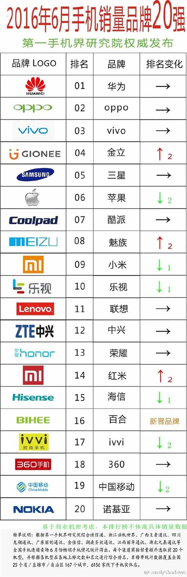 2016年6月线下手机销量排行榜：华为第1、小米第9