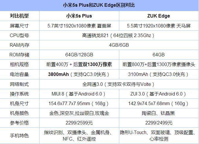 ZUK Edge和小米5s Plus哪个好?ZUK Edge与小米5s Plus区别对比
