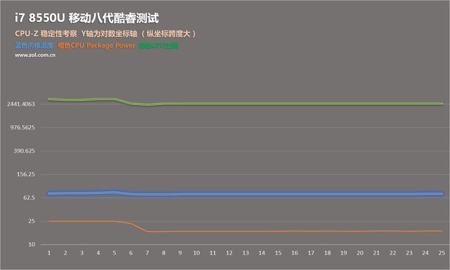 4核8线程PK标压HQ!8代酷睿i7 8550U测试