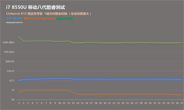 4核8线程PK标压HQ!8代酷睿i7 8550U测试