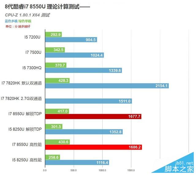 4核8线程PK标压HQ!8代酷睿i7 8550U测试