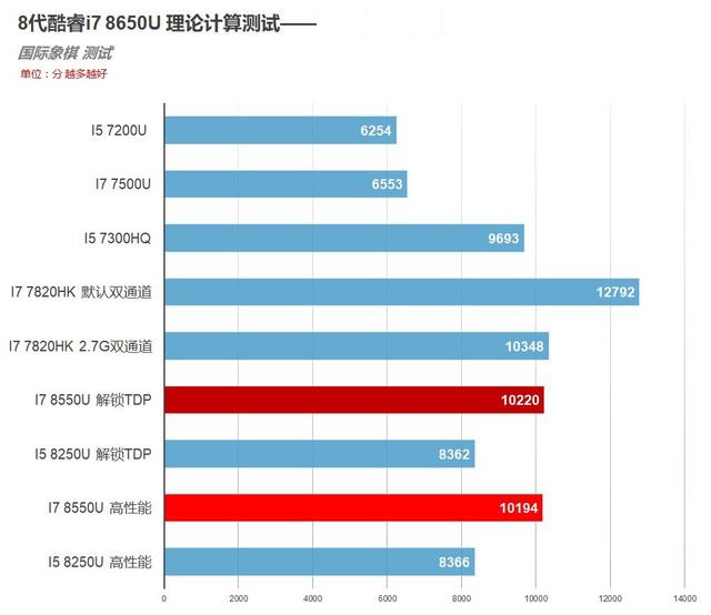 4核8线程PK标压HQ!8代酷睿i7 8550U测试
