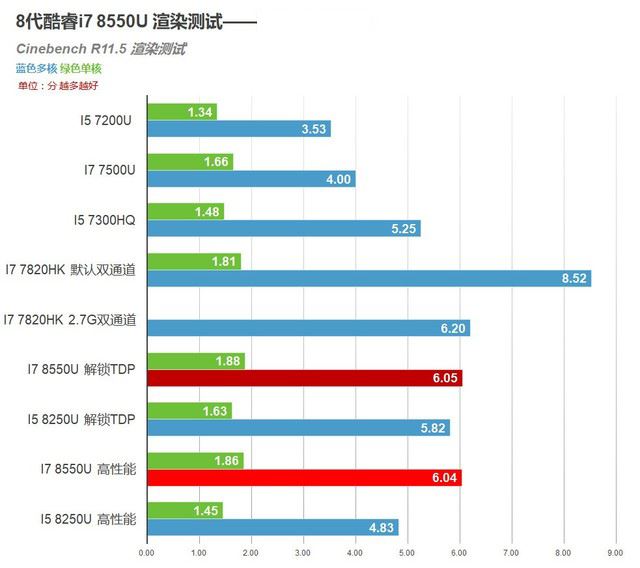 4核8线程PK标压HQ!8代酷睿i7 8550U测试