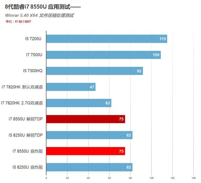 4核8线程PK标压HQ!8代酷睿i7 8550U测试